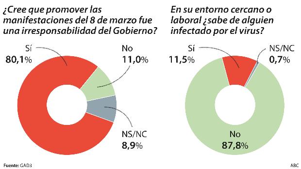 Ocho de cada diez españoles ven «irresponsable» que el Gobierno promoviera la manifestación del 8-M