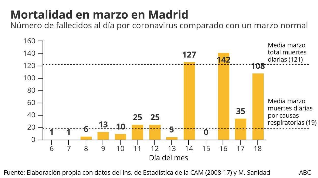 Mortalidad en marzo en Madrid