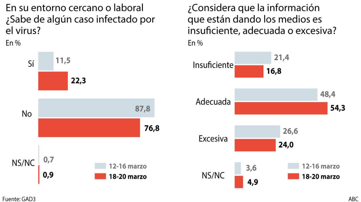 Uno de cada cinco españoles tiene algún caso de contagio en su entorno