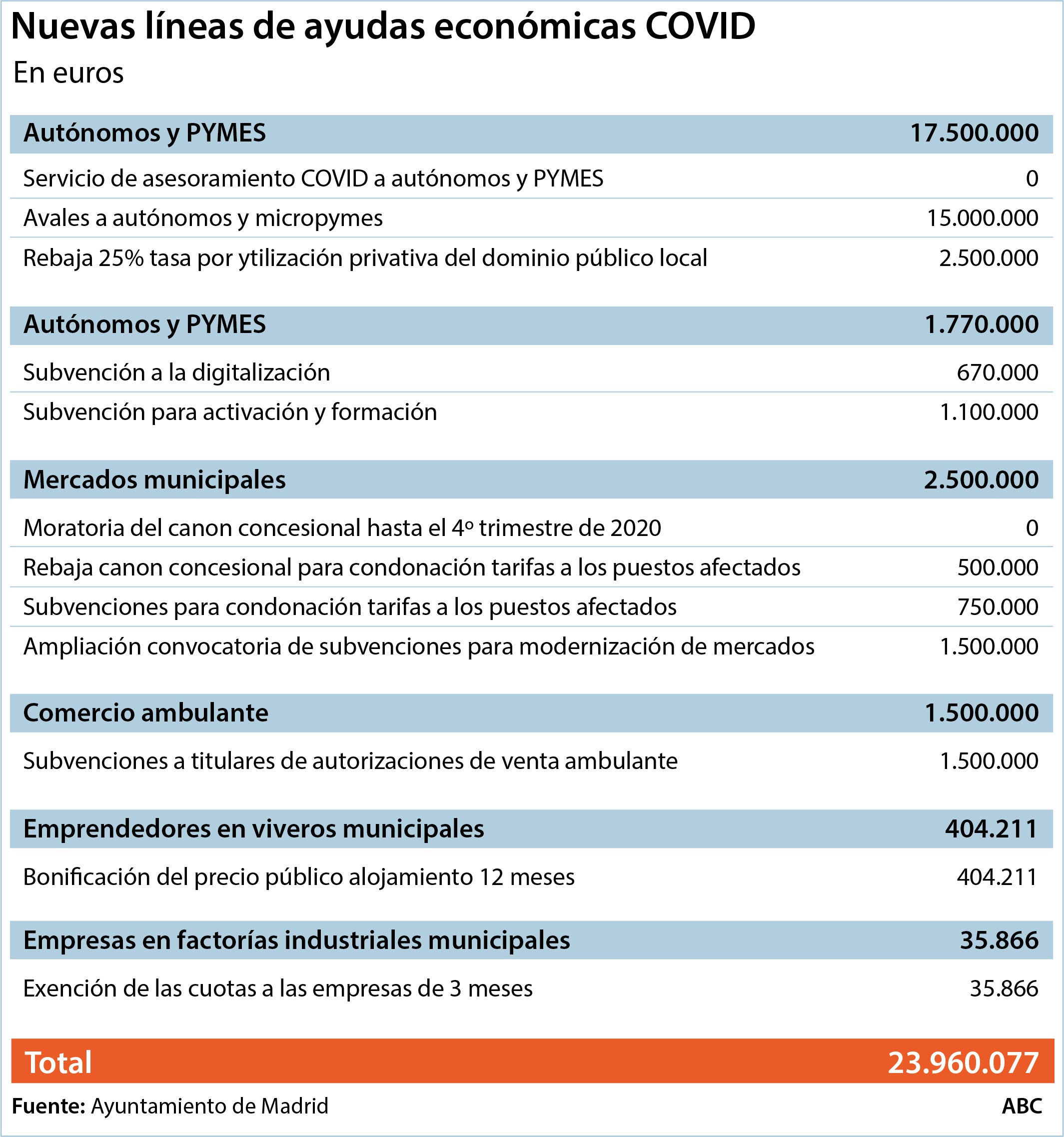 Las claves del «salvavidas» económico de Madrid para las pymes y autónomos ante la crisis del coronavirus