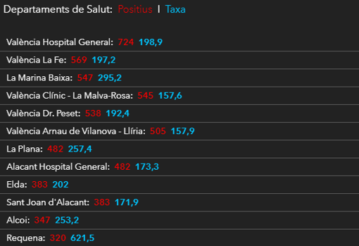 Mapa: consulte los casos y muertos por coronavirus en todas las áreas de salud de Valencia, Alicante y Castellón