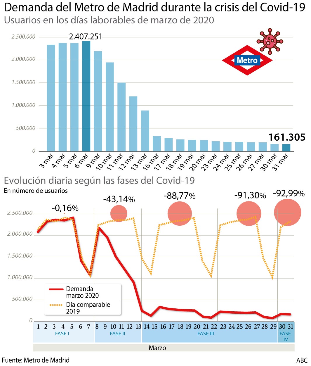 La pandemia revoluciona el mapa de la movilidad en el Metro