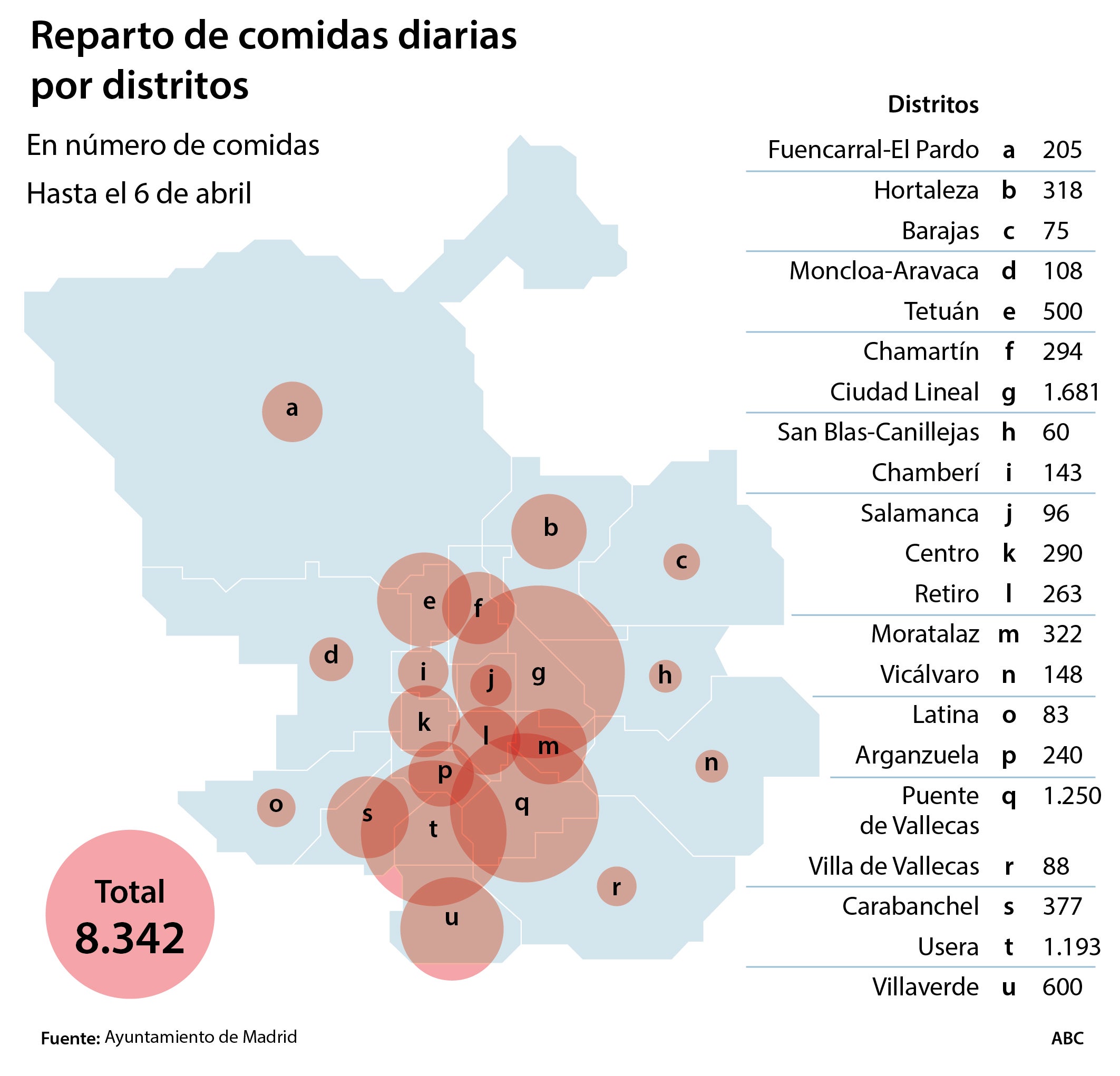 Tres distritos de Madrid concentran el 50% de las familias que reciben comida del Ayuntamiento