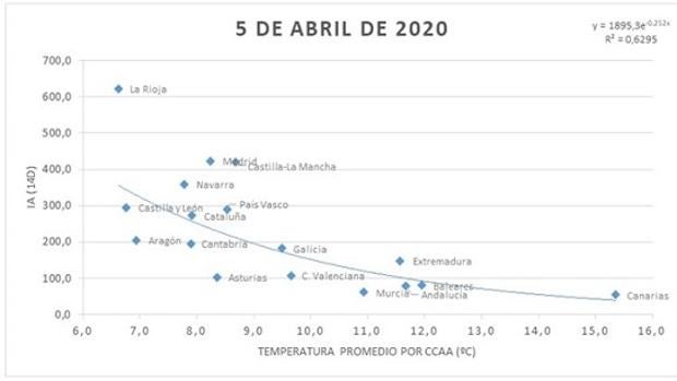 Un estudio demuestra que la subida de las temperaturas frenará la propagación del Covid-19