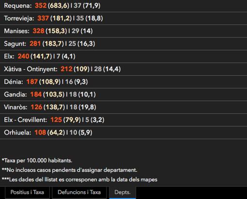 Incidencia del Covid-19 por departamentos sanitarios, con contagios y fallecidos, y entre paréntesis las tasas respectivas por cada 100.000 habitantes