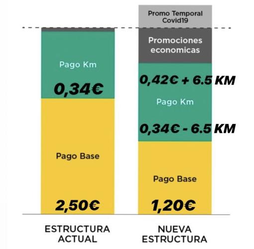 Cambio en las tarifas aplicado por Glovo