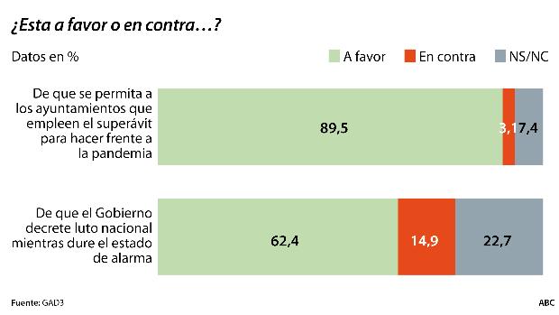 Dos de cada tres españoles reclaman al Gobierno que decrete luto oficial