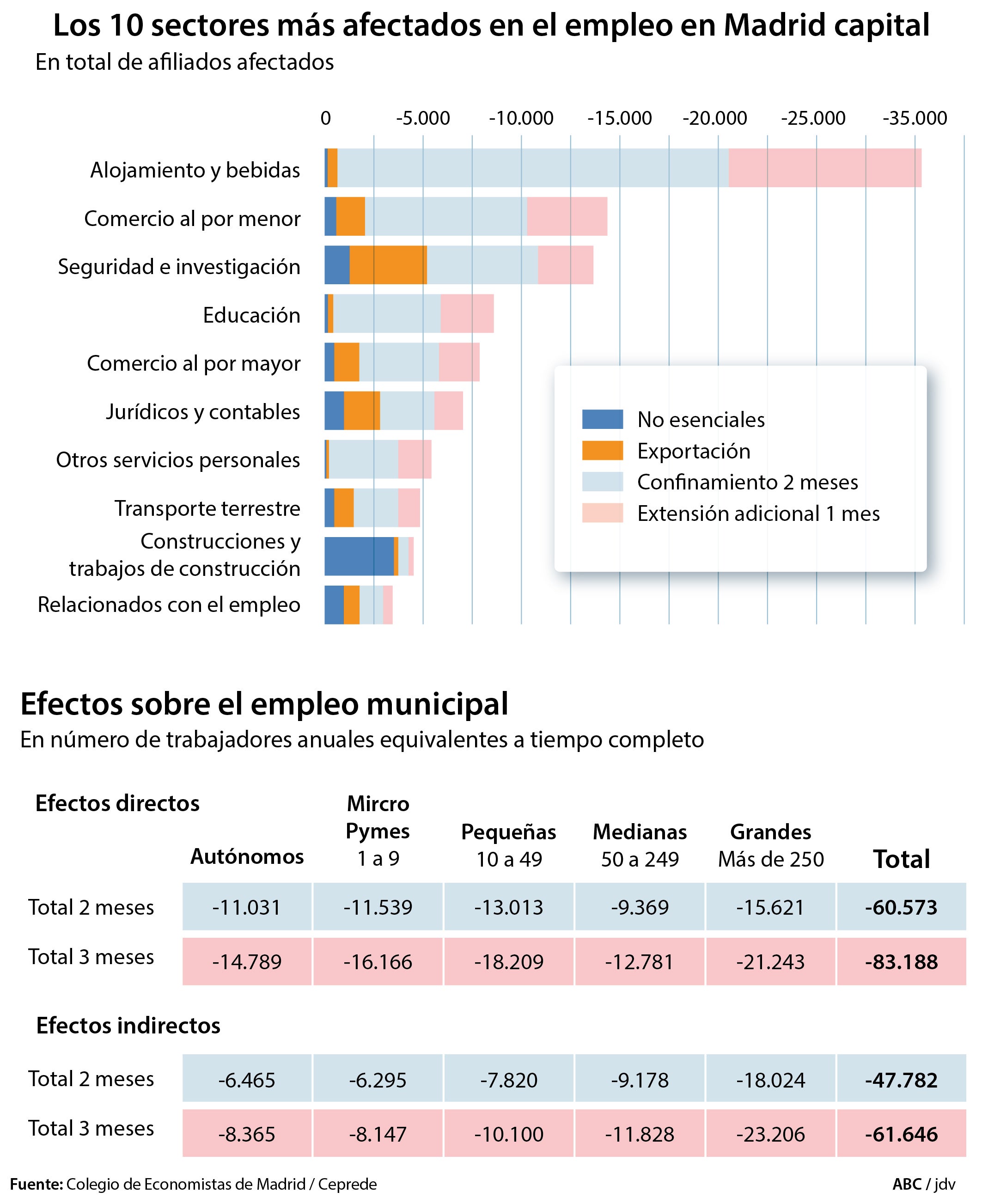 Los diez sectores económicos que más empleos perderán en Madrid por la crisis del Covid-19