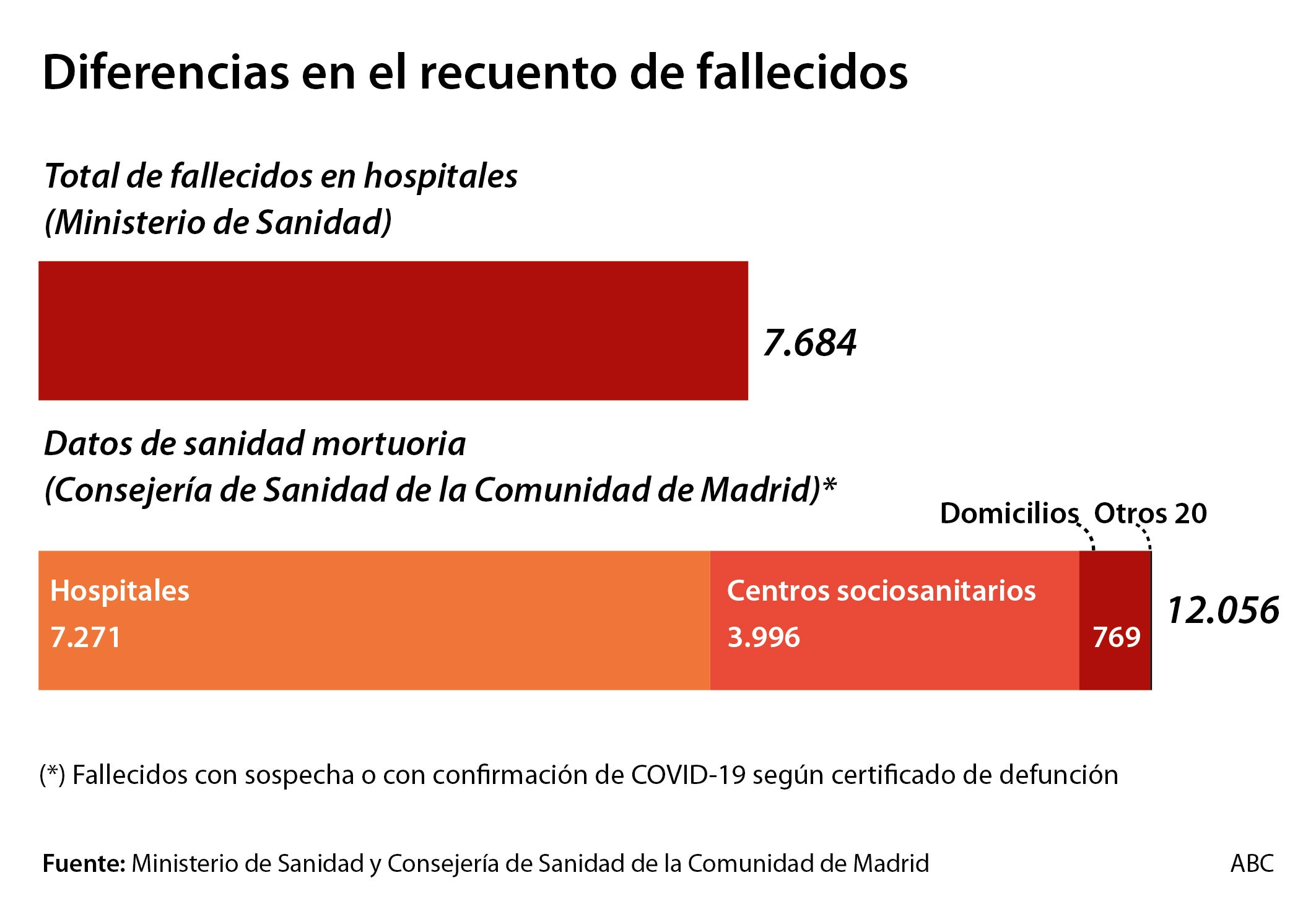 Madrid cifra en al menos 60.487 los positivos por coronavirus y en 12.056 las muertes