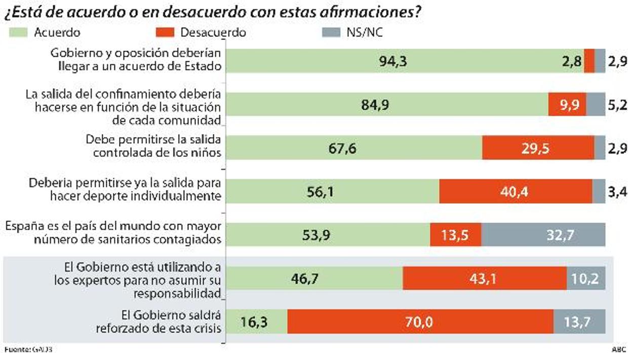 Siete de cada diez españoles creen que la crisis pasará factura al Gobierno de Sánchez
