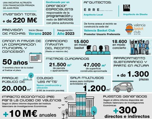 Infografía con los principales datos del Valencia Arena