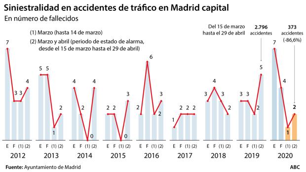 Siniestralidad en accidentes de tráfico en Madrid capital. Fuente: Ayuntamiento de Madrid