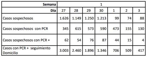 Tabla de sospechosos y sospechosos con PCR en el País Vasco