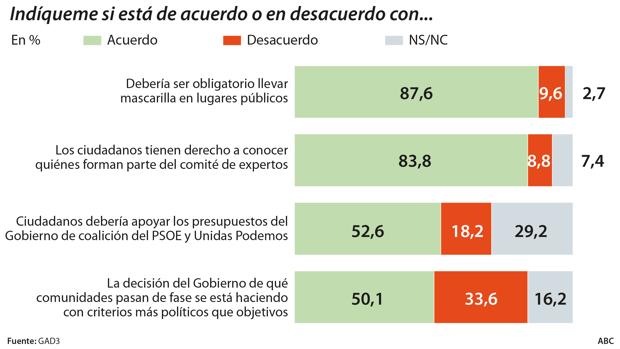 La mayoría acusa al Gobierno de Sánchez de actuar por criterios políticos en la crisis