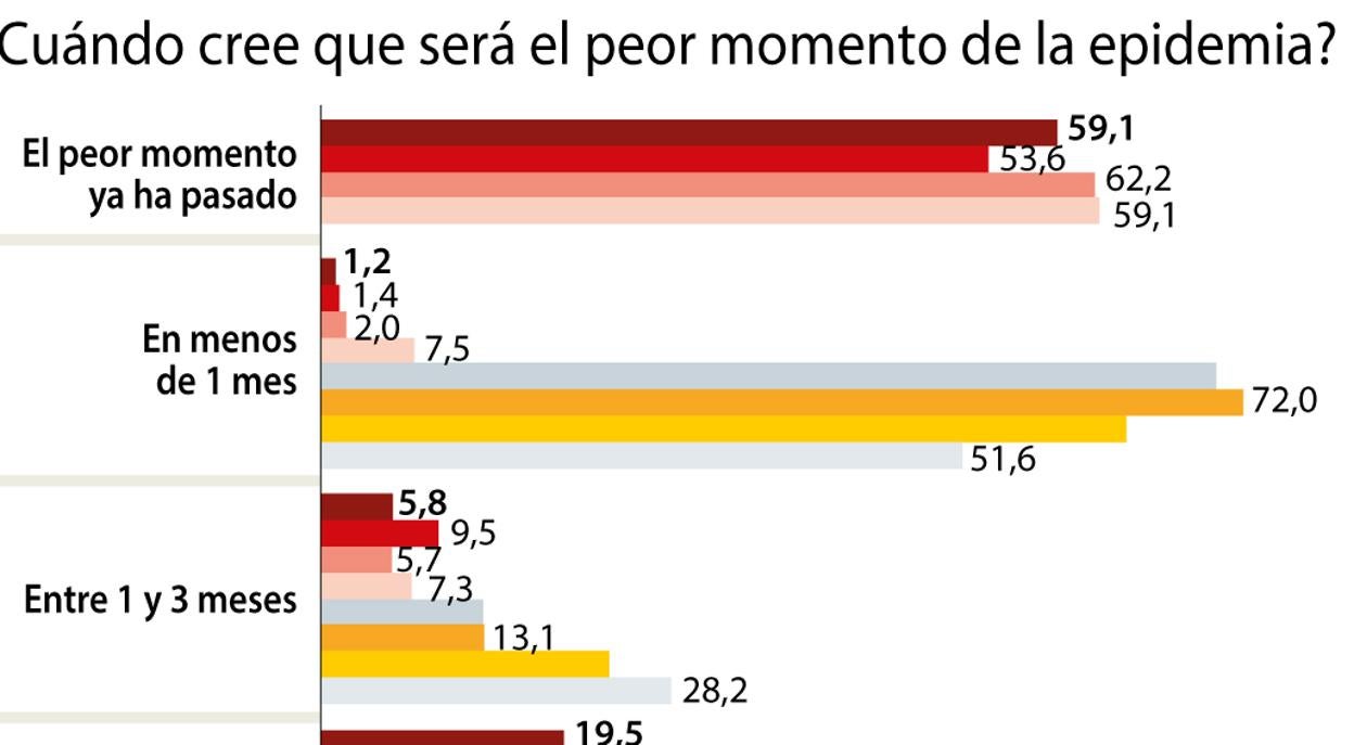 El 59 por ciento creen que lo peor de la epidemia del coronavirus ya ha pasado