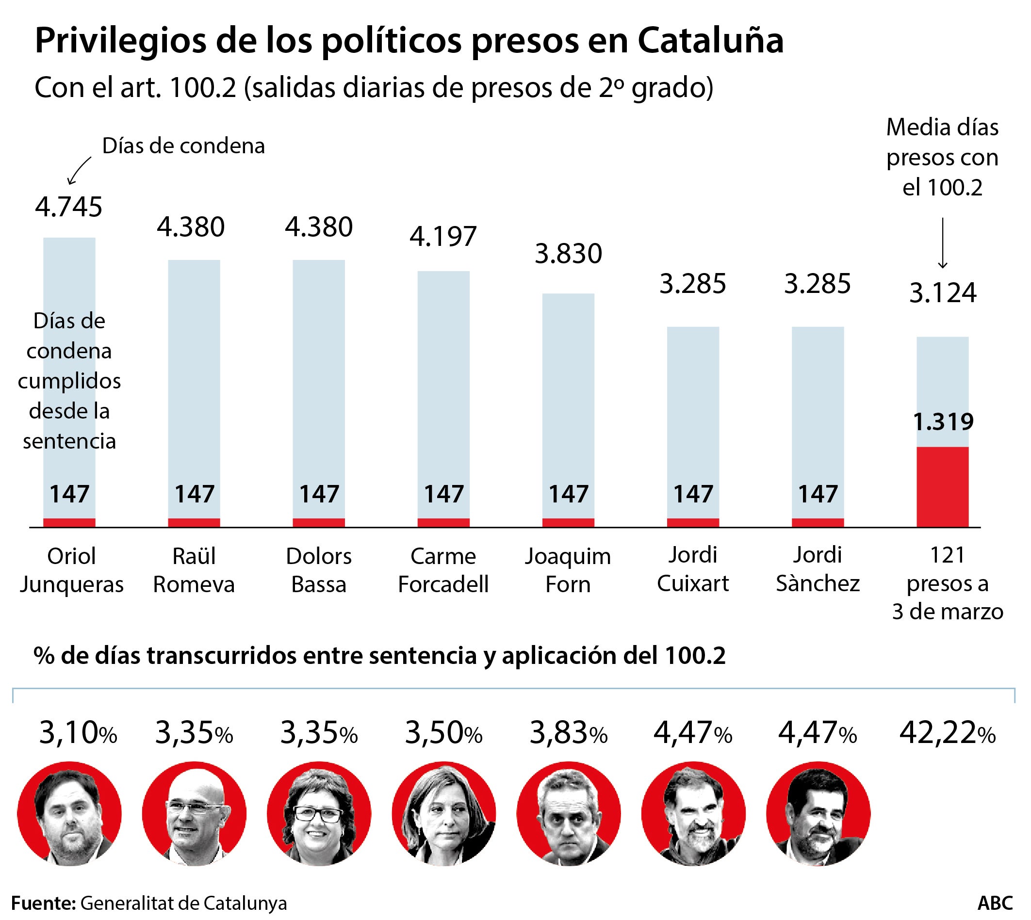 Los presos del 1-O accedieron al 100.2 diez veces más rápido que el resto