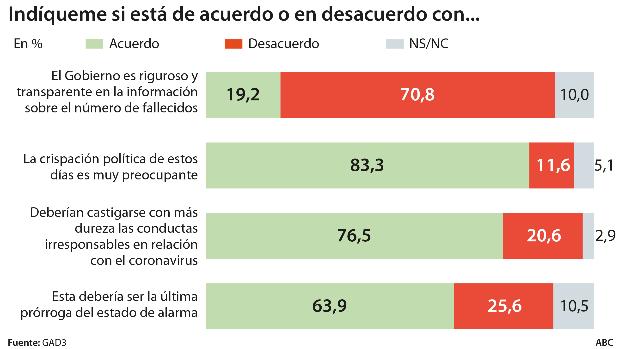 El 71 por ciento de los ciudadanos acusan al Gobierno de ocultar el número real de fallecidos
