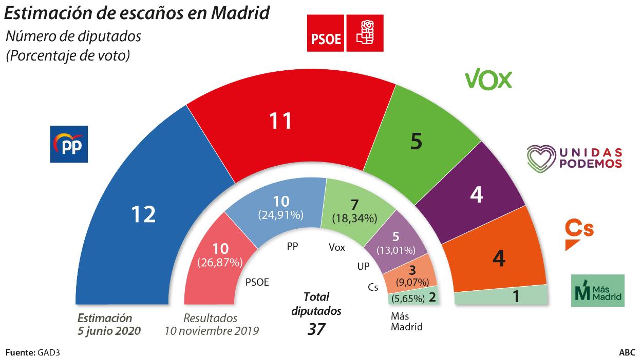 El PP recupera la primera posición en Madrid