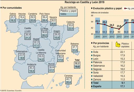 Castilla y León aprueba en el reciclado de vidrio pero suspende en papel y envases de plástico