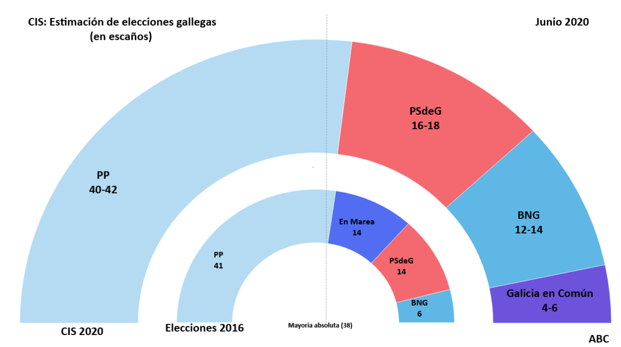 Feijóo logrará su cuarta mayoría absoluta con 40-42 escaños, según el barómetro del CIS