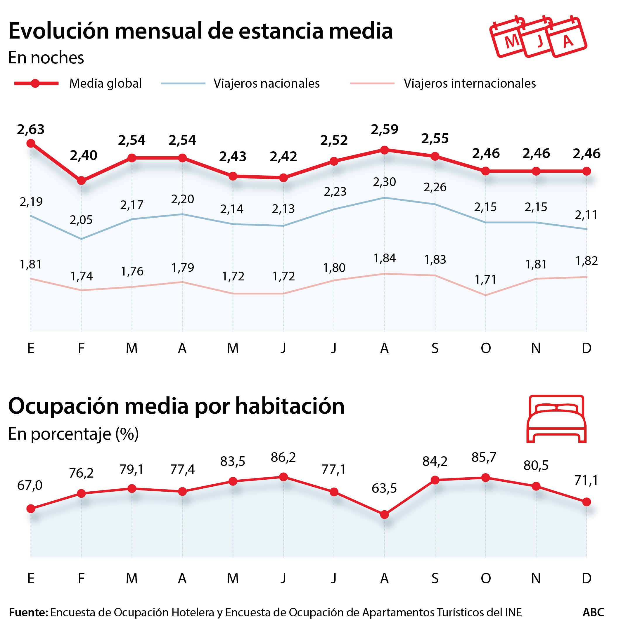 Madrid se enfrenta al mes de julio más triste en el sector turístico