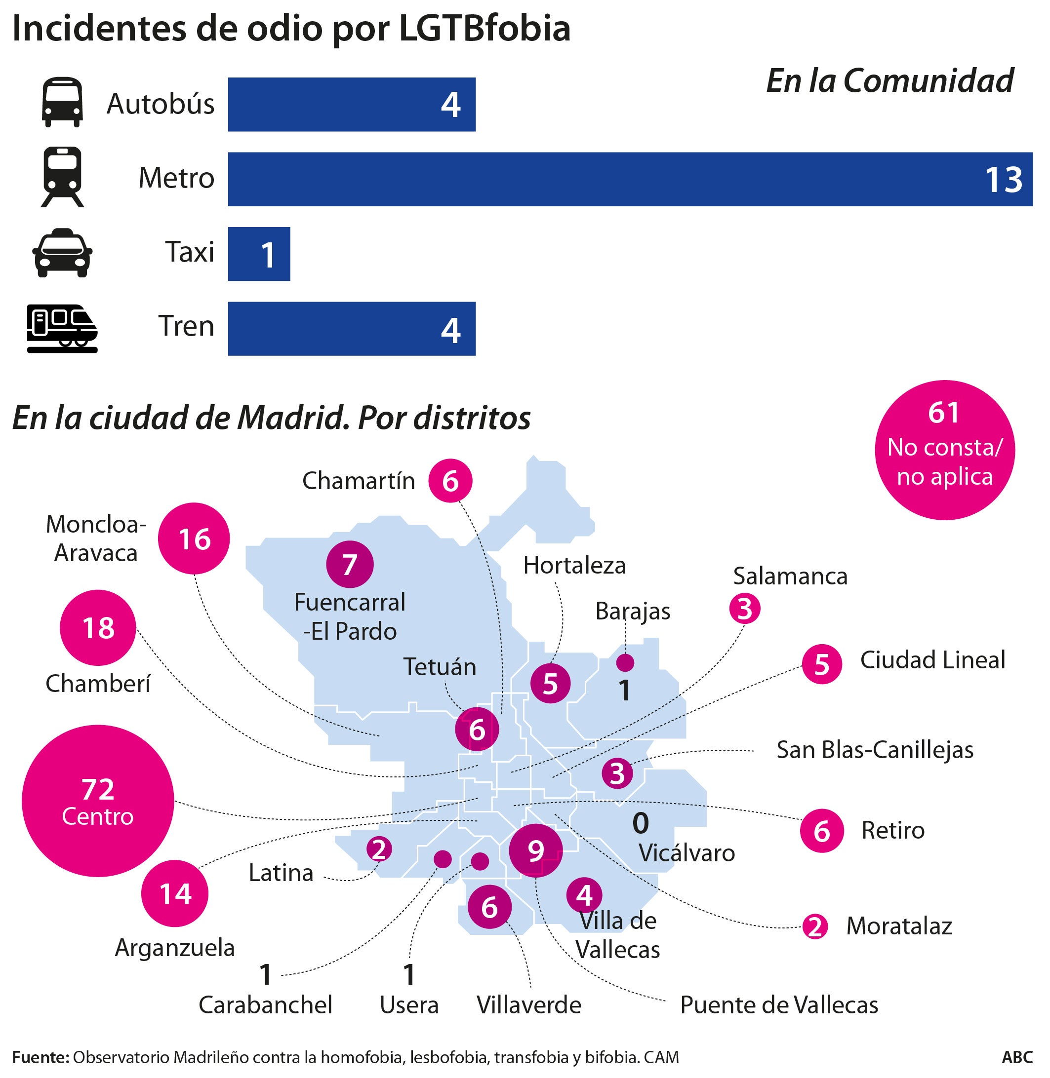 Las agresiones homófobas descienden un 7% en el último año