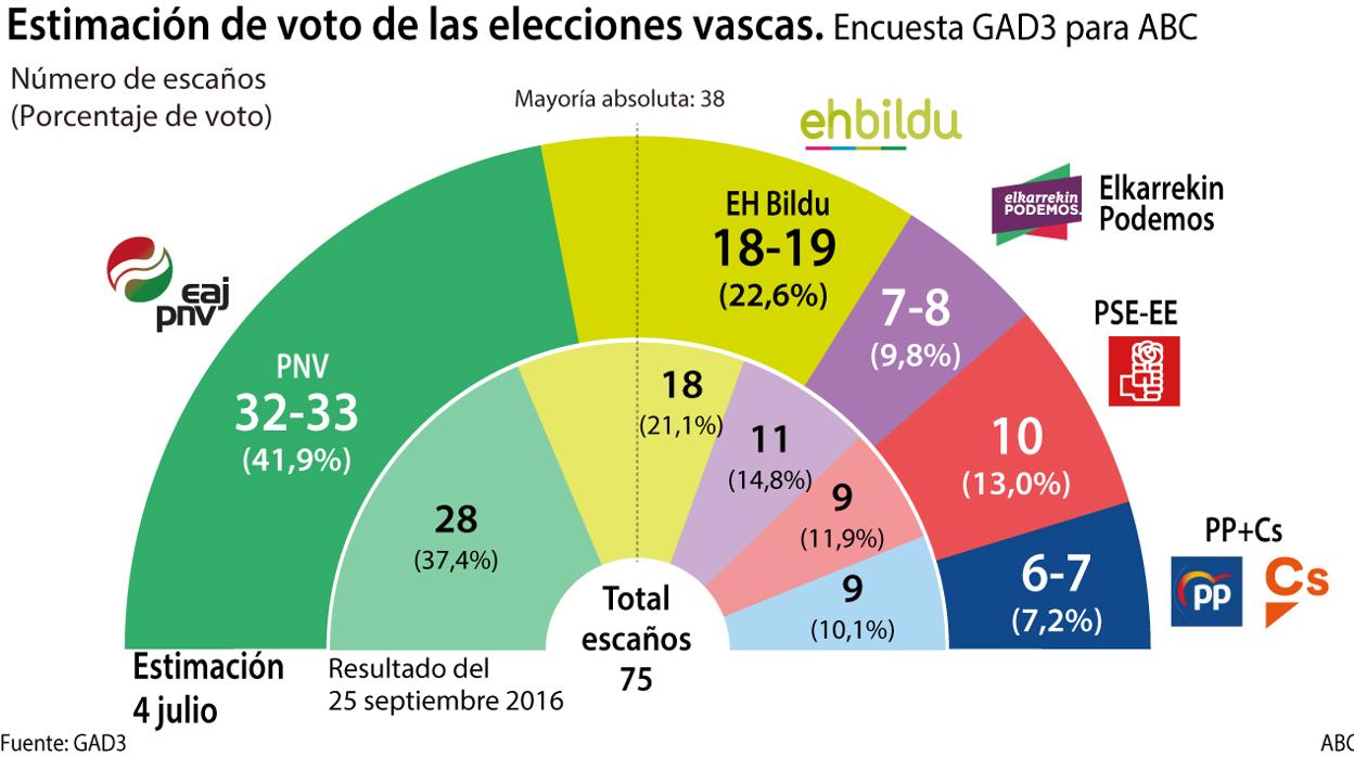 Urkullu se mantiene intratable y gobernará cómodo con el PSE