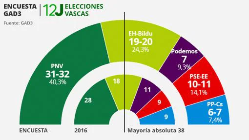 Encuesta ABC/GAD3: Feijóo obtendría su cuarta mayoría absoluta y Urkullu seguiría necesitando al PSE para gobernar
