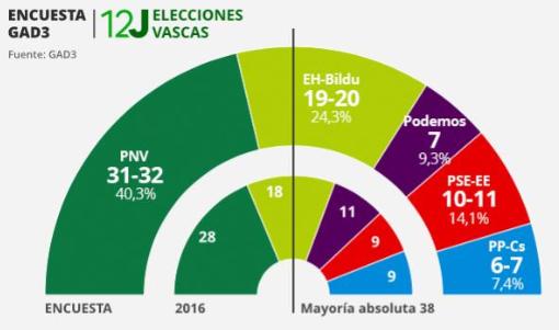 Encuesta ABC/GAD3 para el País Vasco