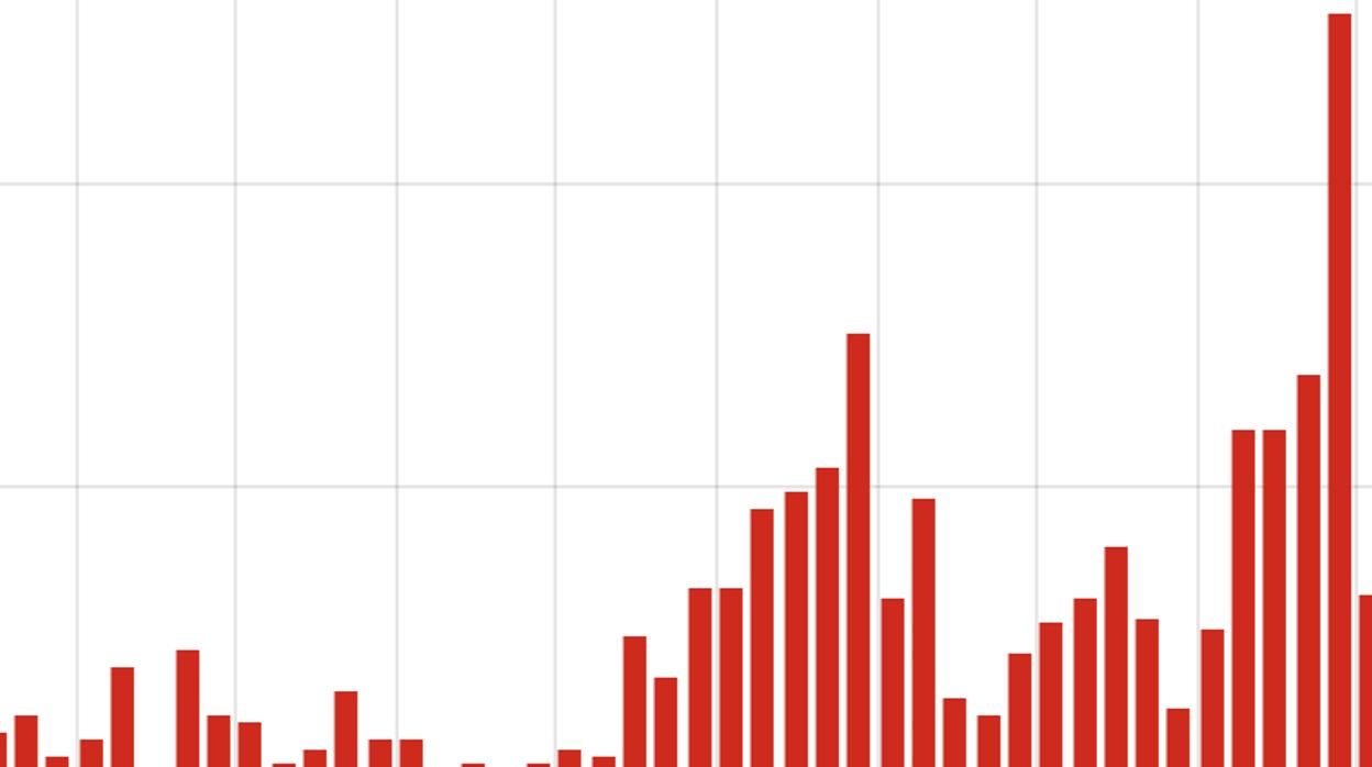 La gráfica de la Consejería aragonesa de Sanidad demuestra cómo la curva de crecimiento del Covid en las últimas semanas coincide con la que se dio en marzo, en plena expansión de la pandemia