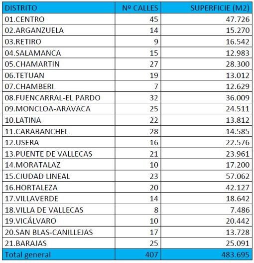 Las calles de los 21 distritos en las que se actuará
