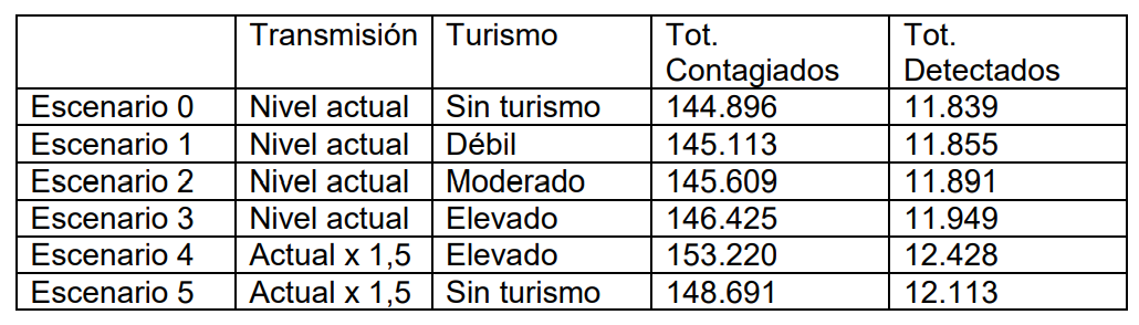 Un informe alerta de una segunda oleada del Covid-19 a mediados de agosto si no se usan las mascarillas