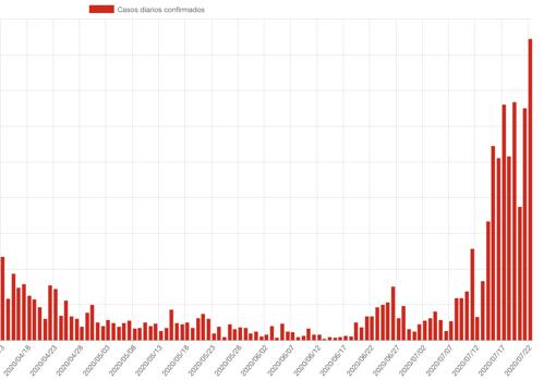 El gráfico oficial que muestra cómo se ha descontrolado el rebrote del Covid en Aragón