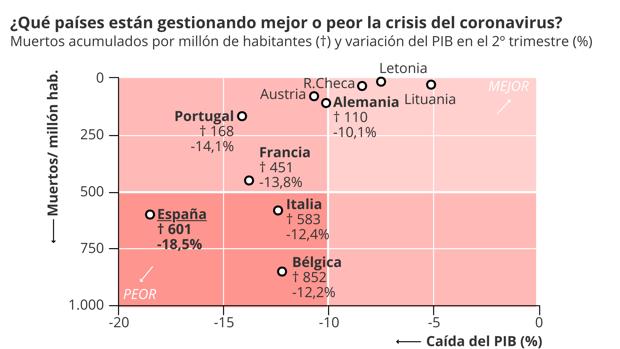 España es el país con mayor caída del PIB y el segundo con peor tasa de muertes por Covid-19