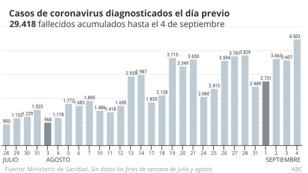 España supera el listón de los 10.000 contagios, la cifra más alta de la segunda ola epidémica