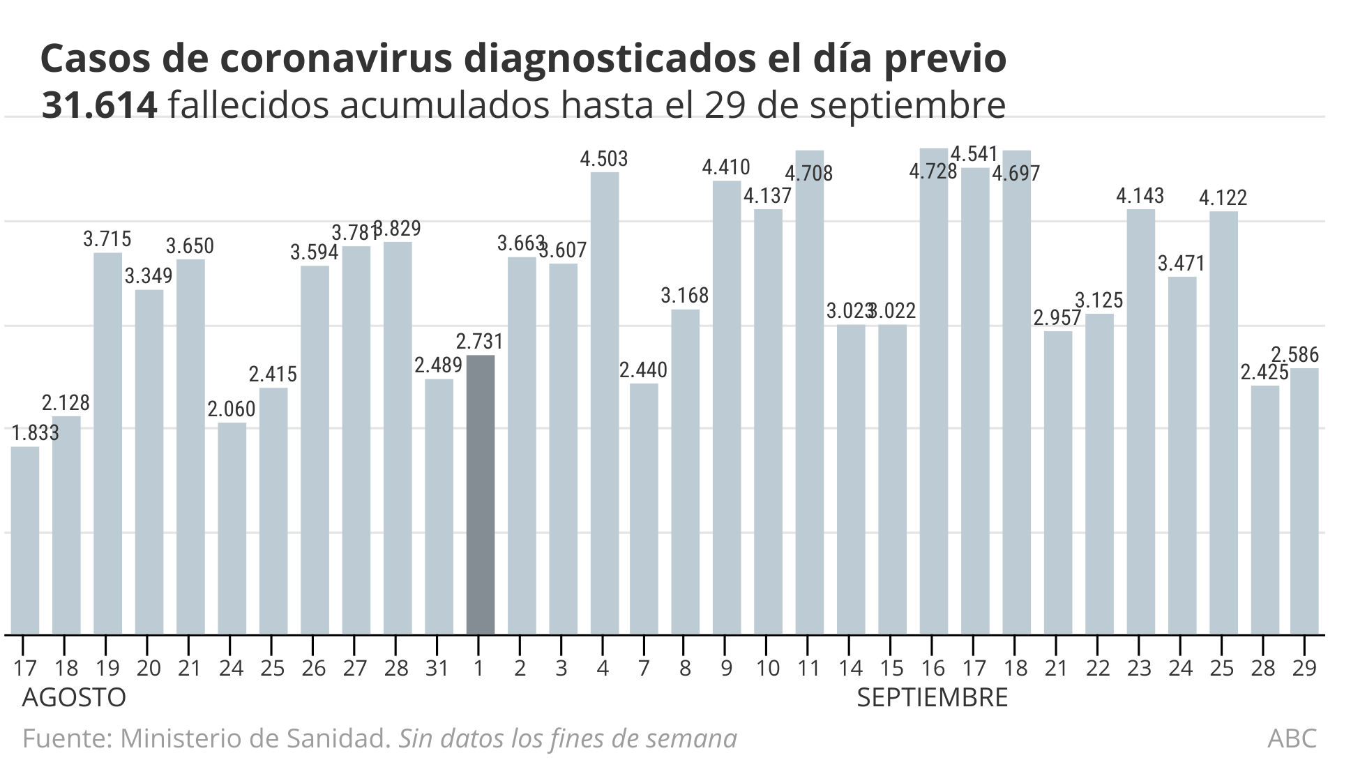 Coronavirus España directo: Sanidad notifica 9.906 casos nuevos y 203 fallecidos en las últimas 24 horas