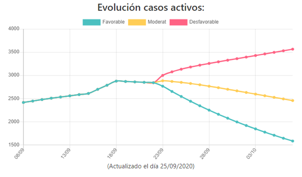 Proyección de la evolución de los casos activos de coronavirus en la provincia de Alicante