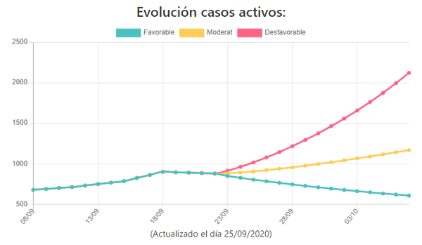 Proyección de la evolución de los casos activos de coronavirus en la provincia de Castellón