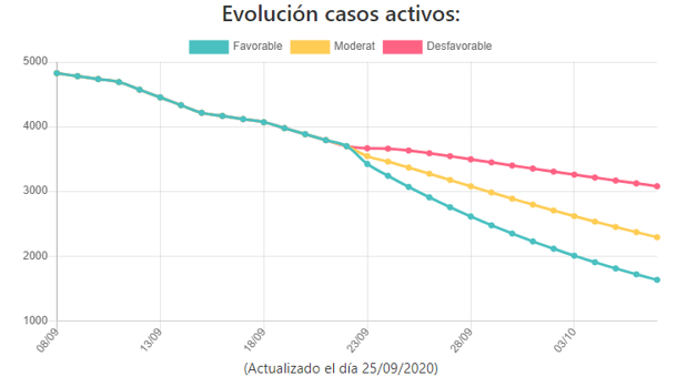 Proyección de la evolución de los casos activos de coronavirus en la provincia de Valencia