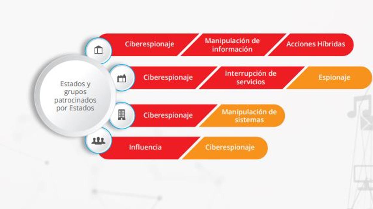 Ciberataques de los Estados o grupos patrocinados por Estados