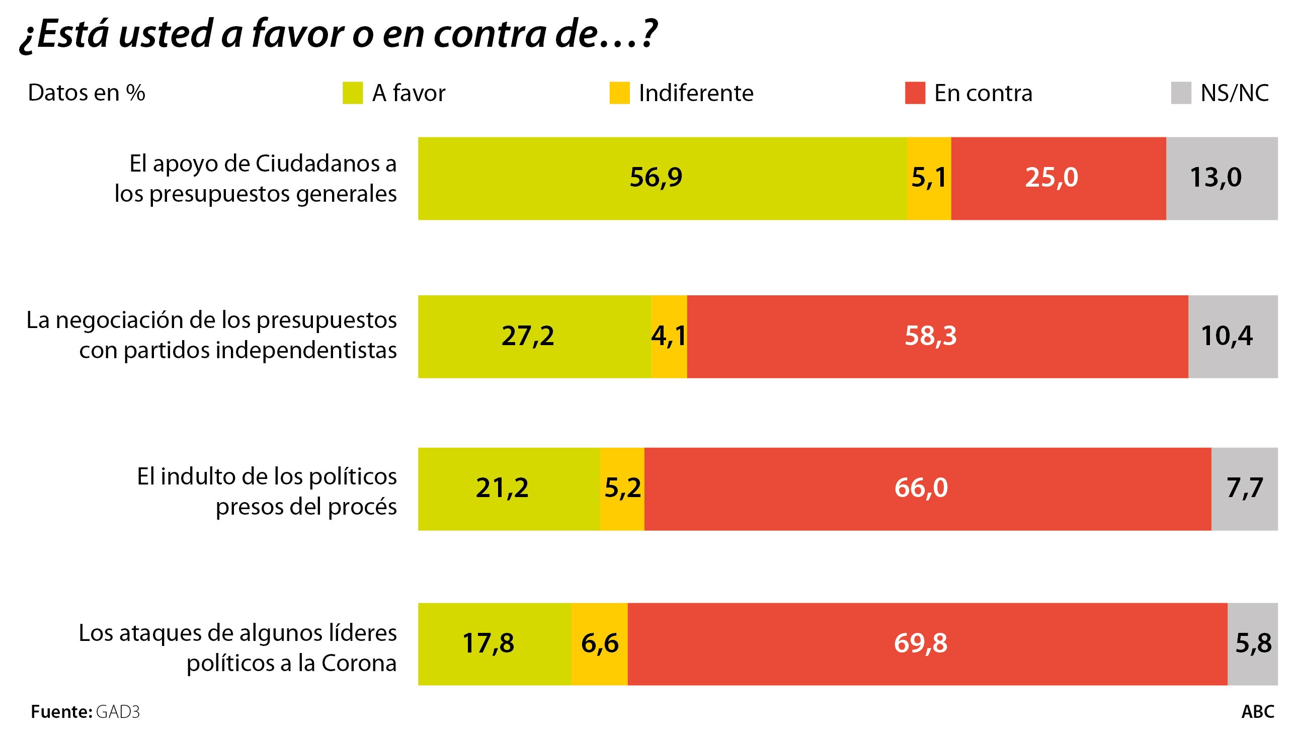 La mayoría de los ciudadanos reclaman más moderación al Gobierno