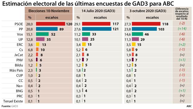 Vox aumenta en 13 diputados desde julio y el PP pierde 18