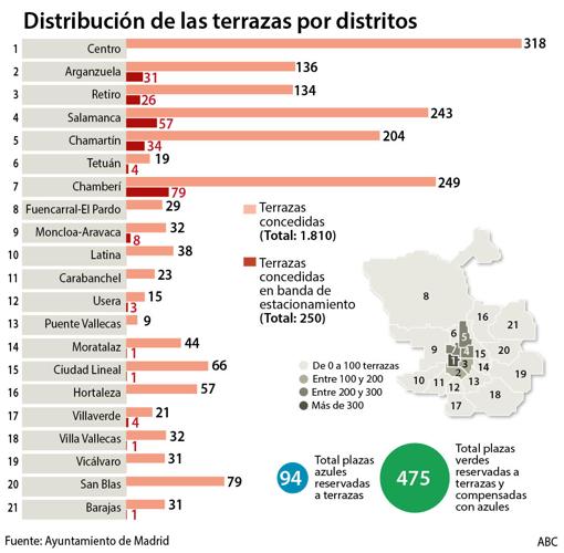 Madrid suma ya 1.810 nuevas terrazas, un 34% más que antes de la pandemia