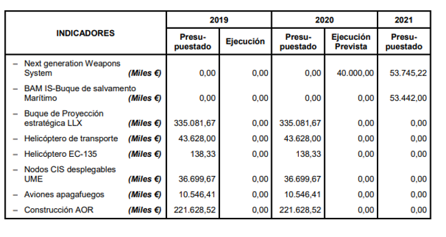 El Presupuesto de Defensa sube a 9.072 millones (+4,7%): el 53% de la partida es para nóminas