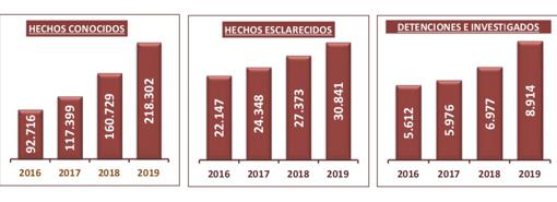 El cibercrimen en España: un delito con «casi el cien por cien» de impunidad