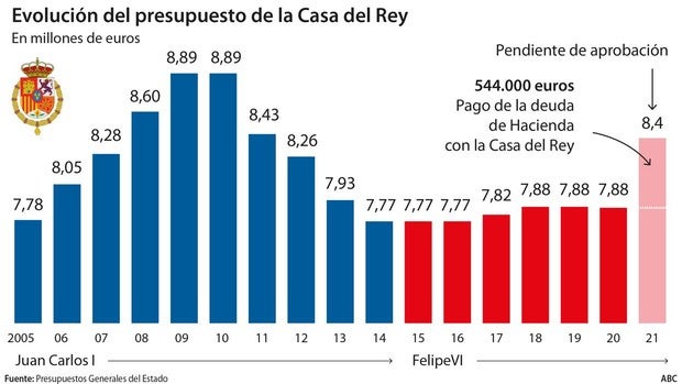 Hacienda hace creer que sube la partida de la Casa del Rey y de hecho la congela