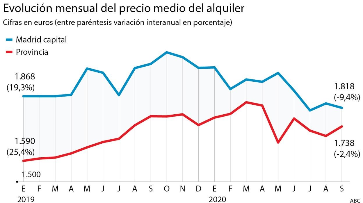 Mercado inmobiliario de Madrid: los alquileres rozan ya bajadas del 10% desde que estalló el Covid-19