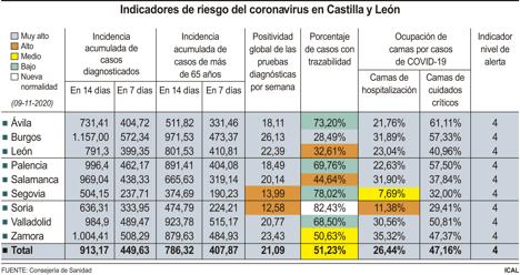 Radiografía de la incidencia del Covid en Castilla y León, provincia a provincia