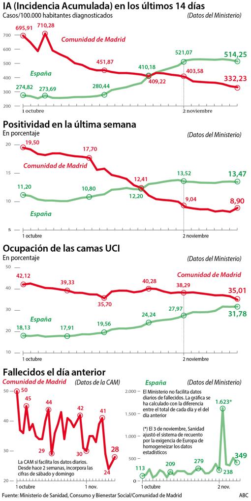 Datos epidemiológicos a partir del 1 de octubre