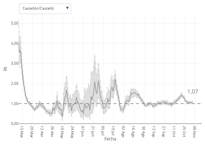 Gráfica con la evolución del número de reproducción básico instantáneo (Rt) en la provincia de Castellón